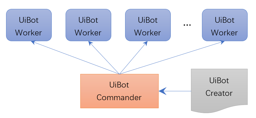 流程在UiBot“三件套”内部的流转